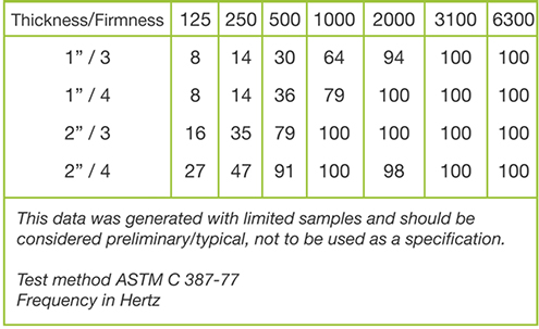 Typical Values of Random Absorption of Aerofonic