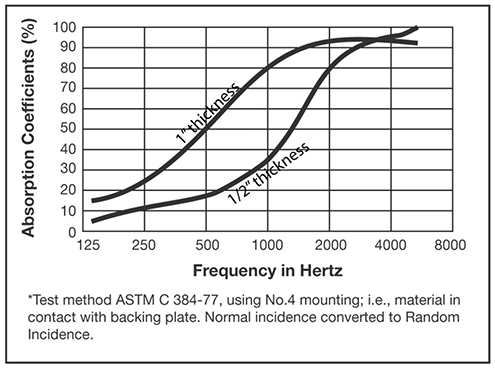 Pyreall ® — Typical Values of Random Absorbtion Coefficient